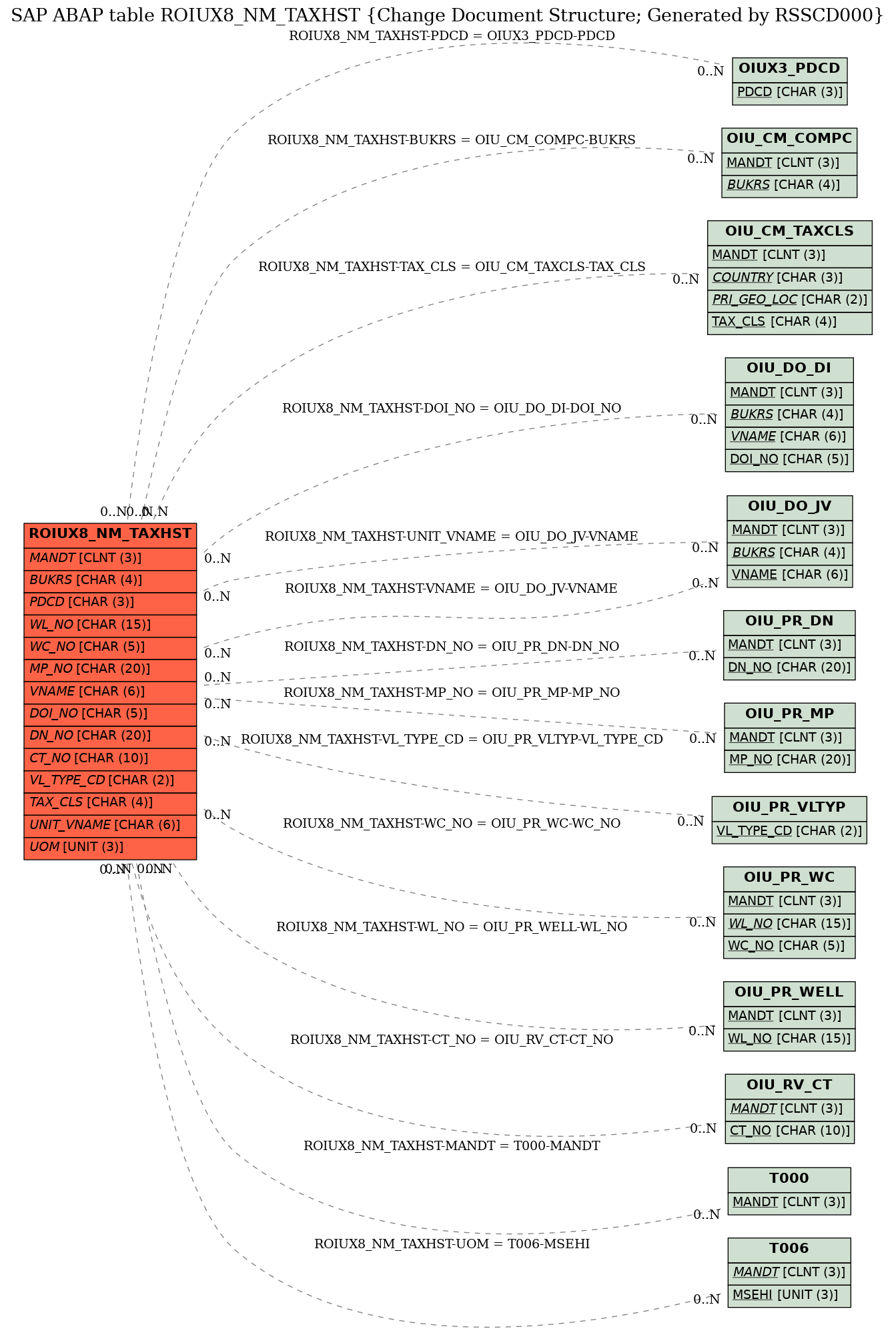 E-R Diagram for table ROIUX8_NM_TAXHST (Change Document Structure; Generated by RSSCD000)