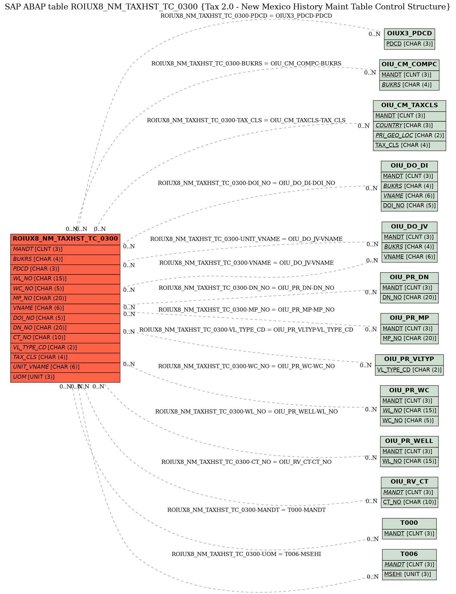 E-R Diagram for table ROIUX8_NM_TAXHST_TC_0300 (Tax 2.0 - New Mexico History Maint Table Control Structure)