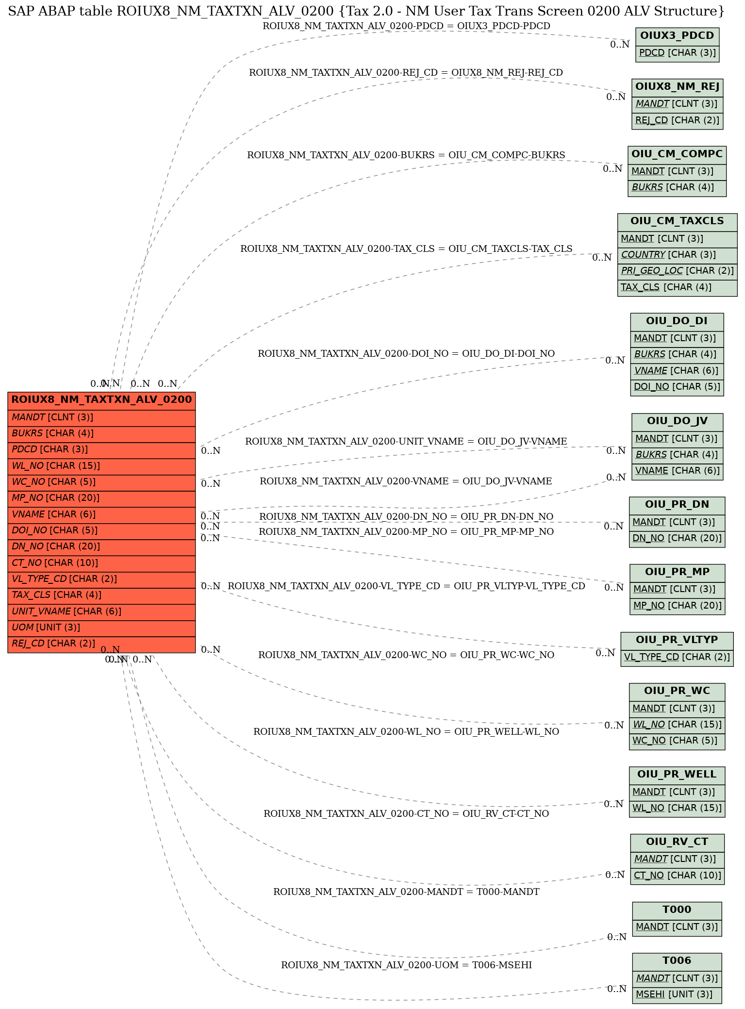 E-R Diagram for table ROIUX8_NM_TAXTXN_ALV_0200 (Tax 2.0 - NM User Tax Trans Screen 0200 ALV Structure)