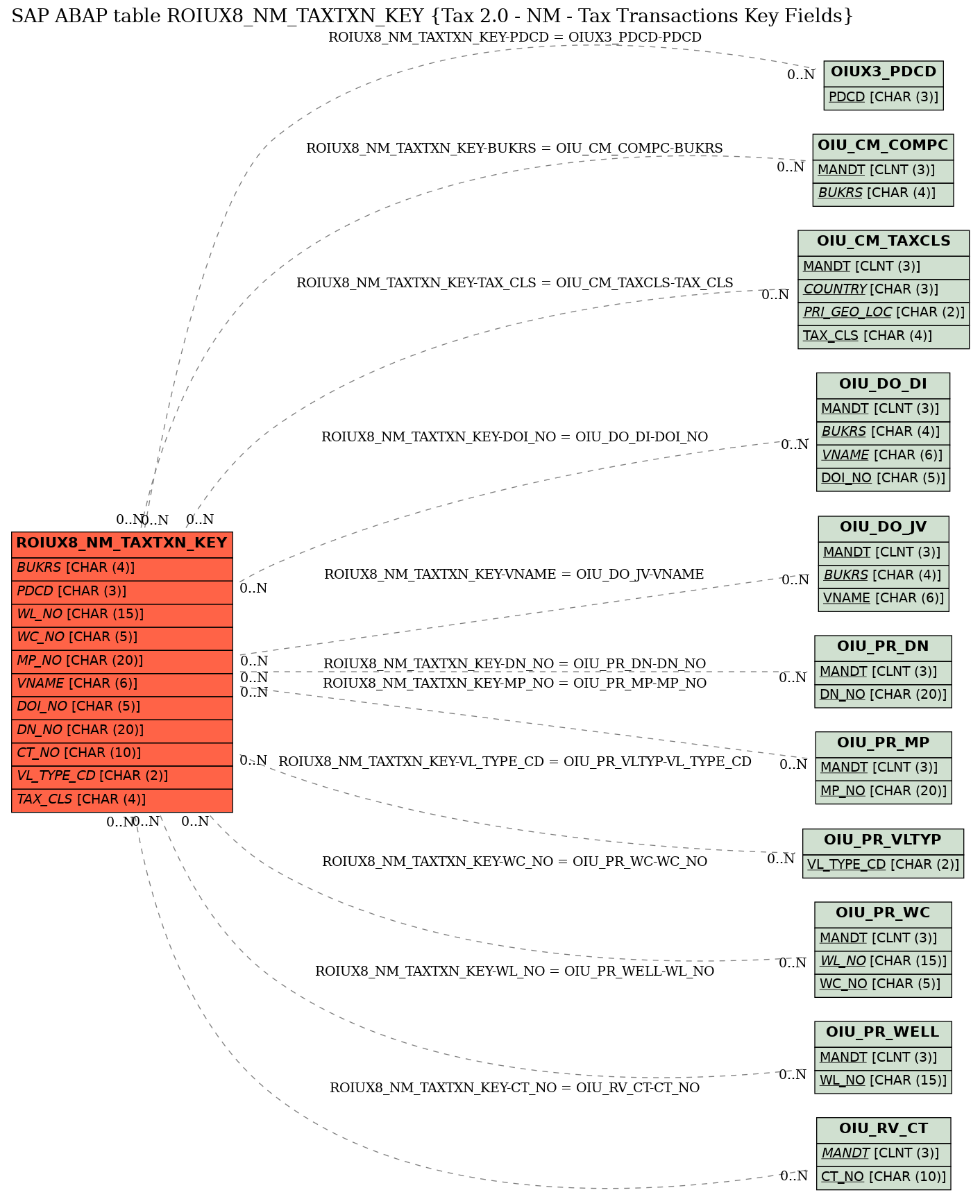 E-R Diagram for table ROIUX8_NM_TAXTXN_KEY (Tax 2.0 - NM - Tax Transactions Key Fields)