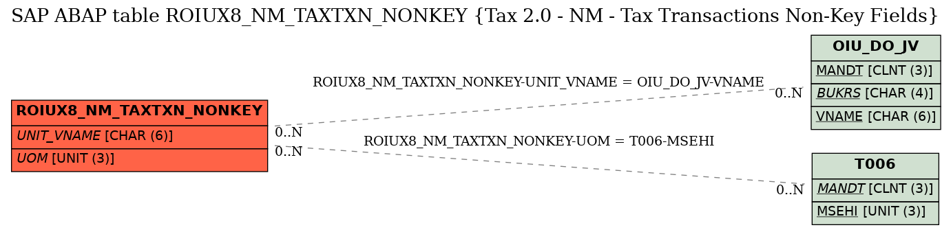 E-R Diagram for table ROIUX8_NM_TAXTXN_NONKEY (Tax 2.0 - NM - Tax Transactions Non-Key Fields)