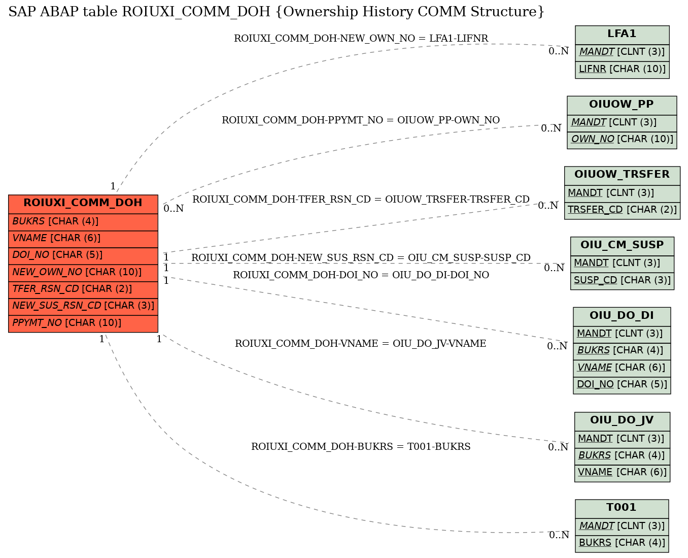 E-R Diagram for table ROIUXI_COMM_DOH (Ownership History COMM Structure)