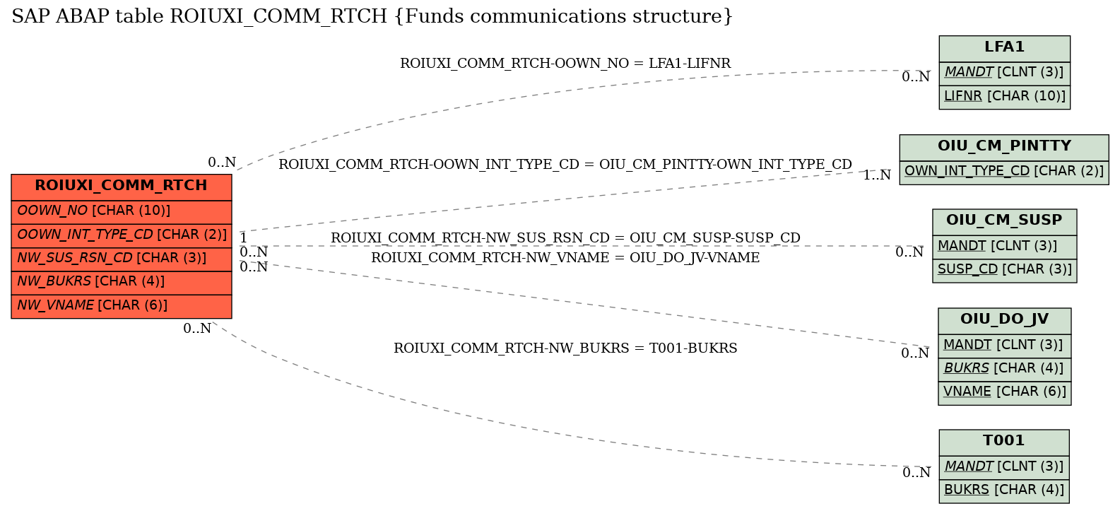 E-R Diagram for table ROIUXI_COMM_RTCH (Funds communications structure)