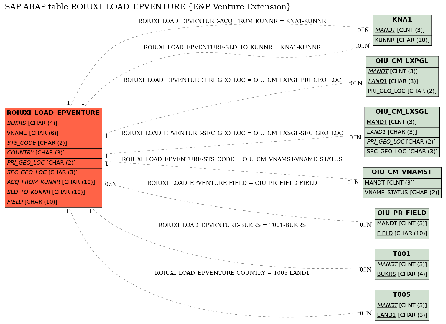 E-R Diagram for table ROIUXI_LOAD_EPVENTURE (E&P Venture Extension)