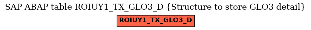 E-R Diagram for table ROIUY1_TX_GLO3_D (Structure to store GLO3 detail)