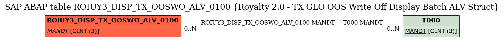 E-R Diagram for table ROIUY3_DISP_TX_OOSWO_ALV_0100 (Royalty 2.0 - TX GLO OOS Write Off Display Batch ALV Struct)