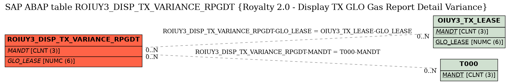 E-R Diagram for table ROIUY3_DISP_TX_VARIANCE_RPGDT (Royalty 2.0 - Display TX GLO Gas Report Detail Variance)