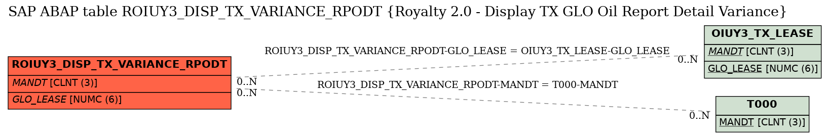 E-R Diagram for table ROIUY3_DISP_TX_VARIANCE_RPODT (Royalty 2.0 - Display TX GLO Oil Report Detail Variance)