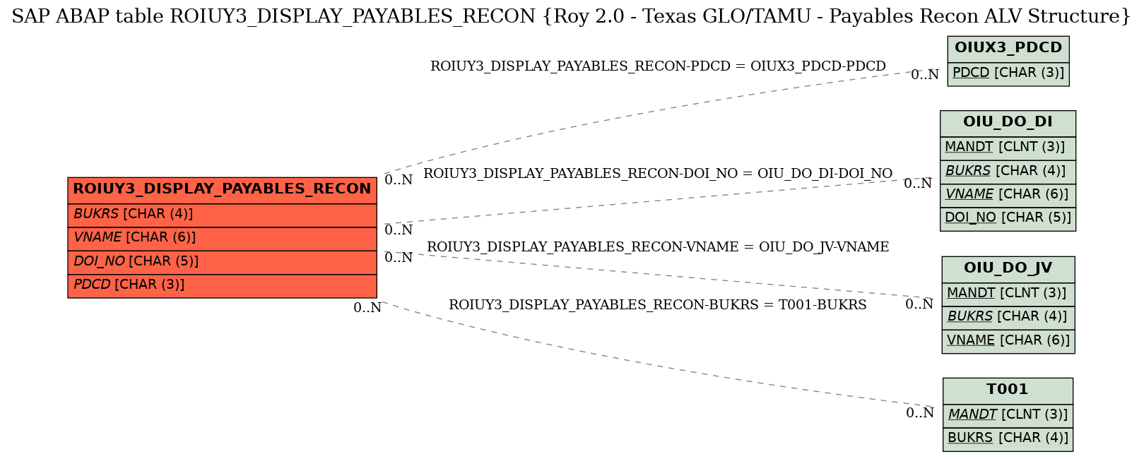 E-R Diagram for table ROIUY3_DISPLAY_PAYABLES_RECON (Roy 2.0 - Texas GLO/TAMU - Payables Recon ALV Structure)