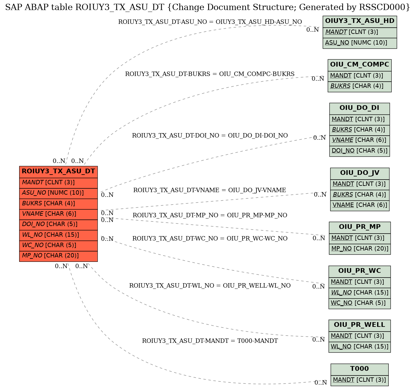 E-R Diagram for table ROIUY3_TX_ASU_DT (Change Document Structure; Generated by RSSCD000)