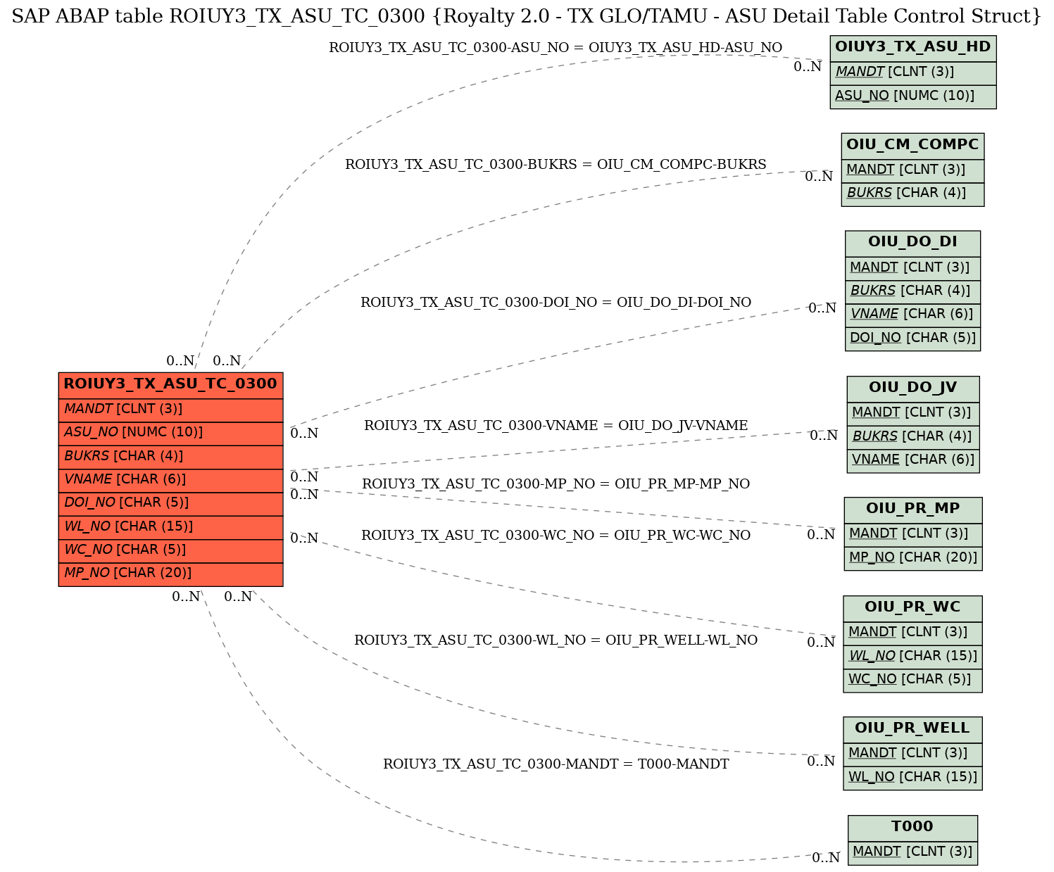 E-R Diagram for table ROIUY3_TX_ASU_TC_0300 (Royalty 2.0 - TX GLO/TAMU - ASU Detail Table Control Struct)