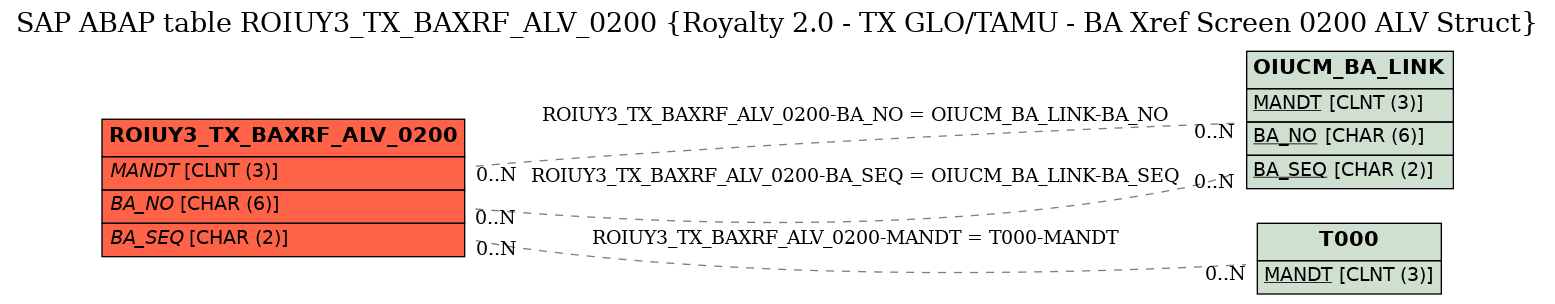 E-R Diagram for table ROIUY3_TX_BAXRF_ALV_0200 (Royalty 2.0 - TX GLO/TAMU - BA Xref Screen 0200 ALV Struct)