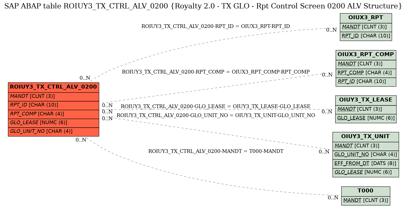 E-R Diagram for table ROIUY3_TX_CTRL_ALV_0200 (Royalty 2.0 - TX GLO - Rpt Control Screen 0200 ALV Structure)