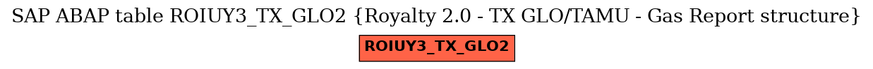 E-R Diagram for table ROIUY3_TX_GLO2 (Royalty 2.0 - TX GLO/TAMU - Gas Report structure)