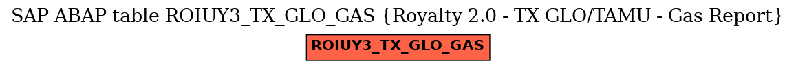 E-R Diagram for table ROIUY3_TX_GLO_GAS (Royalty 2.0 - TX GLO/TAMU - Gas Report)