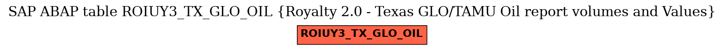 E-R Diagram for table ROIUY3_TX_GLO_OIL (Royalty 2.0 - Texas GLO/TAMU Oil report volumes and Values)