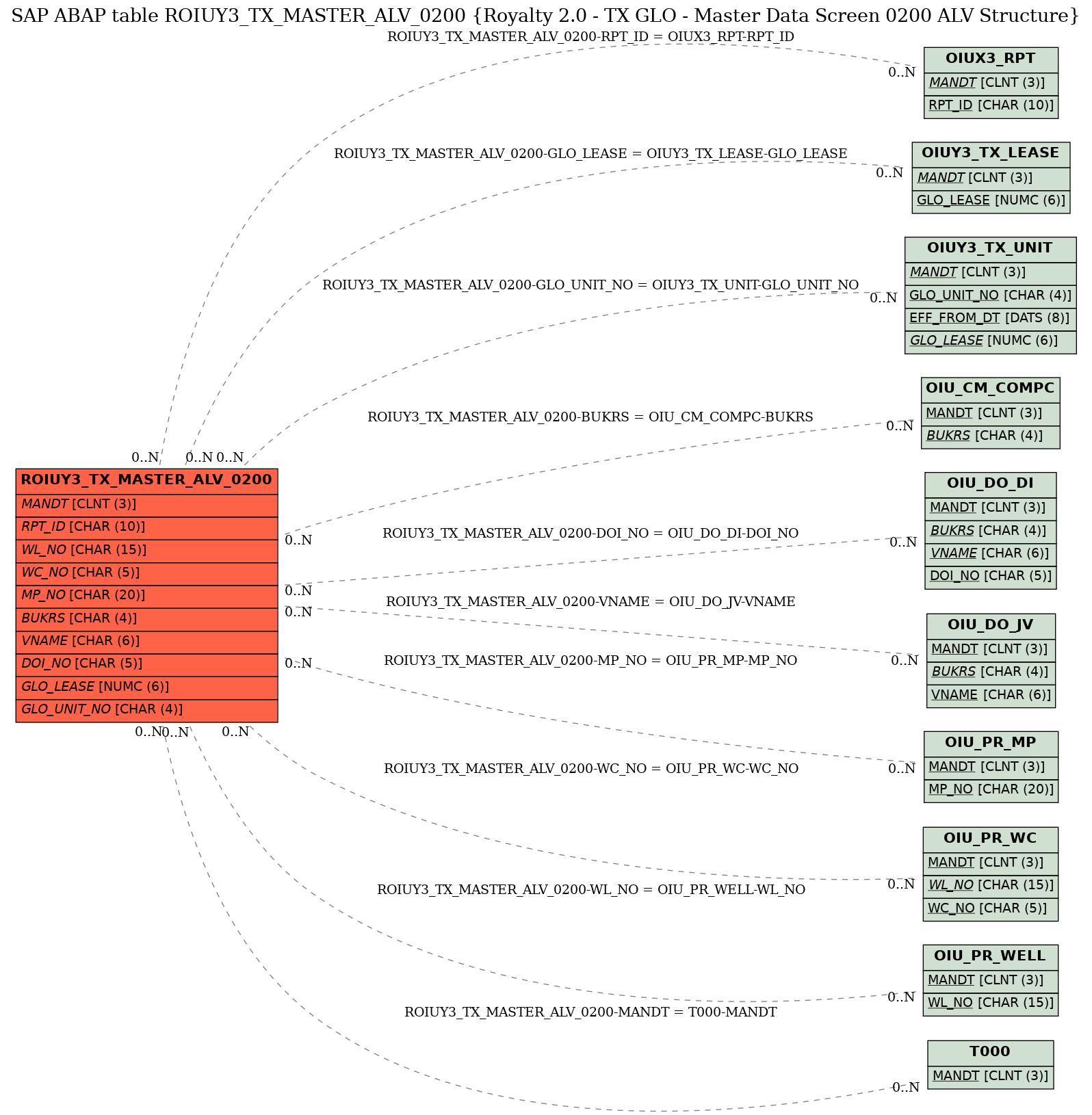 E-R Diagram for table ROIUY3_TX_MASTER_ALV_0200 (Royalty 2.0 - TX GLO - Master Data Screen 0200 ALV Structure)