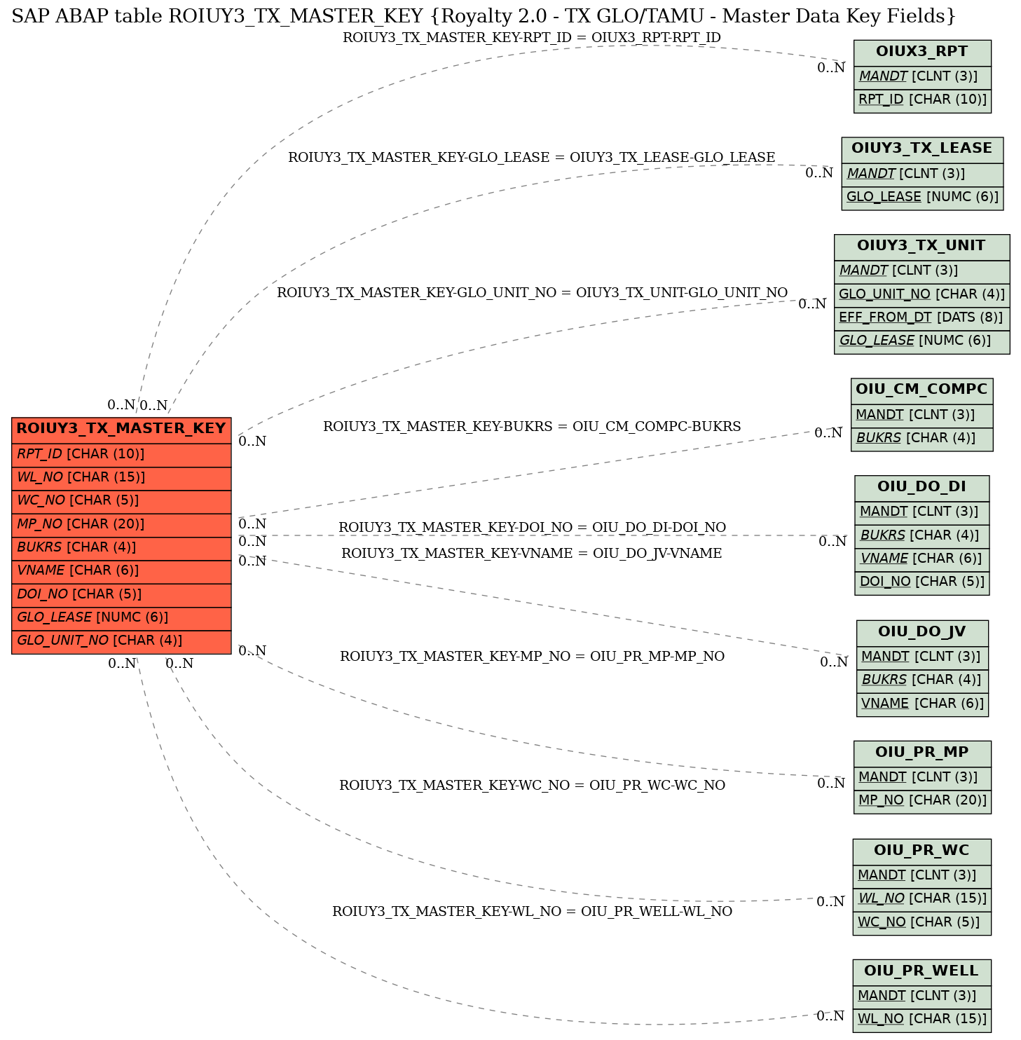 E-R Diagram for table ROIUY3_TX_MASTER_KEY (Royalty 2.0 - TX GLO/TAMU - Master Data Key Fields)