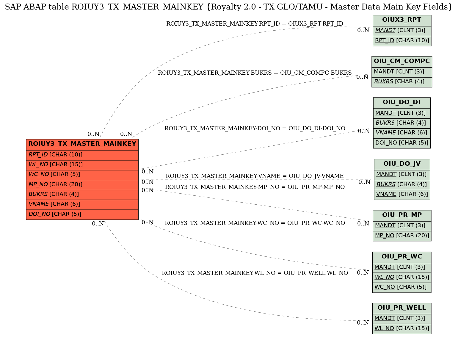 E-R Diagram for table ROIUY3_TX_MASTER_MAINKEY (Royalty 2.0 - TX GLO/TAMU - Master Data Main Key Fields)