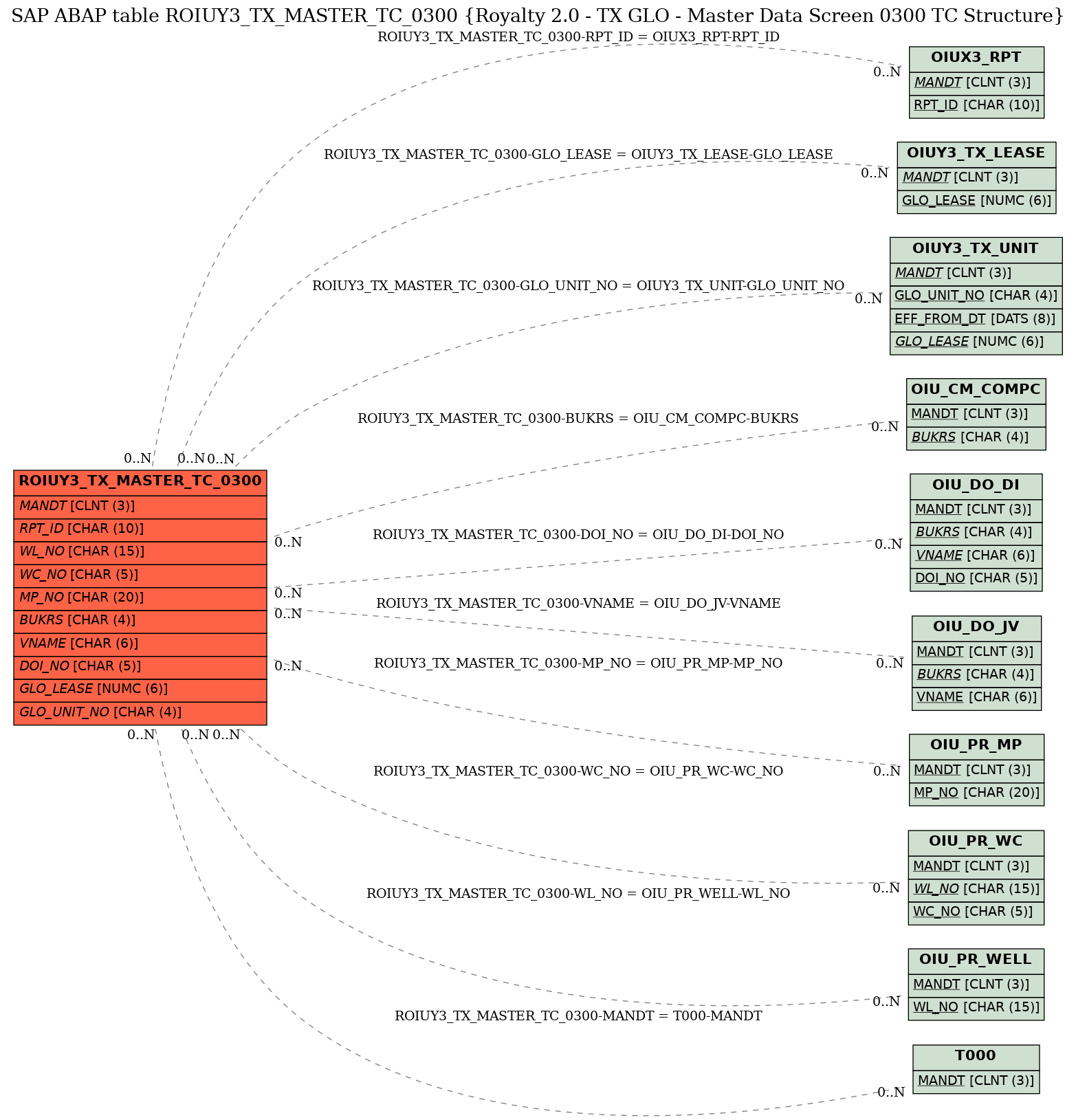 E-R Diagram for table ROIUY3_TX_MASTER_TC_0300 (Royalty 2.0 - TX GLO - Master Data Screen 0300 TC Structure)