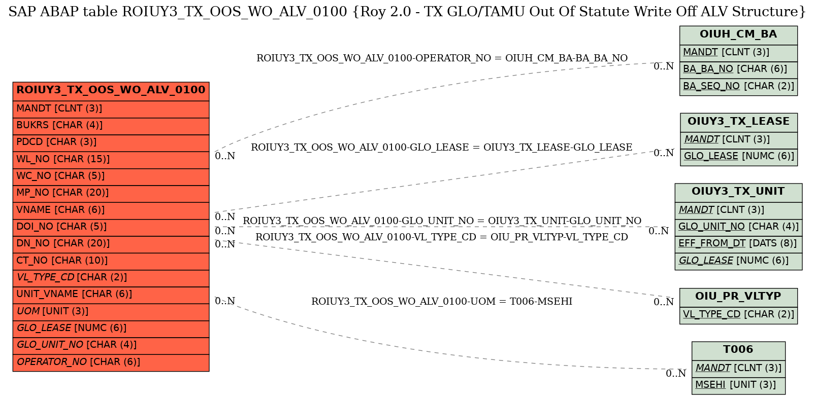 E-R Diagram for table ROIUY3_TX_OOS_WO_ALV_0100 (Roy 2.0 - TX GLO/TAMU Out Of Statute Write Off ALV Structure)