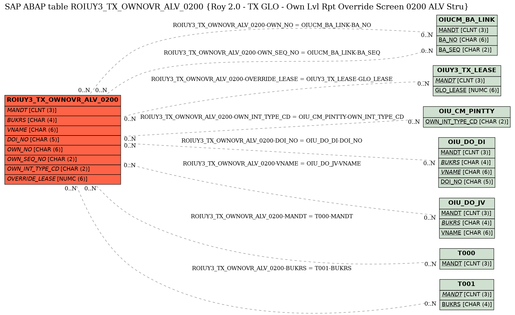 E-R Diagram for table ROIUY3_TX_OWNOVR_ALV_0200 (Roy 2.0 - TX GLO - Own Lvl Rpt Override Screen 0200 ALV Stru)