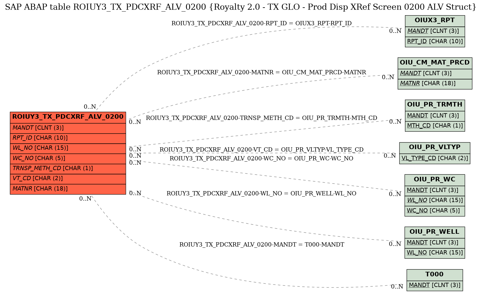 E-R Diagram for table ROIUY3_TX_PDCXRF_ALV_0200 (Royalty 2.0 - TX GLO - Prod Disp XRef Screen 0200 ALV Struct)