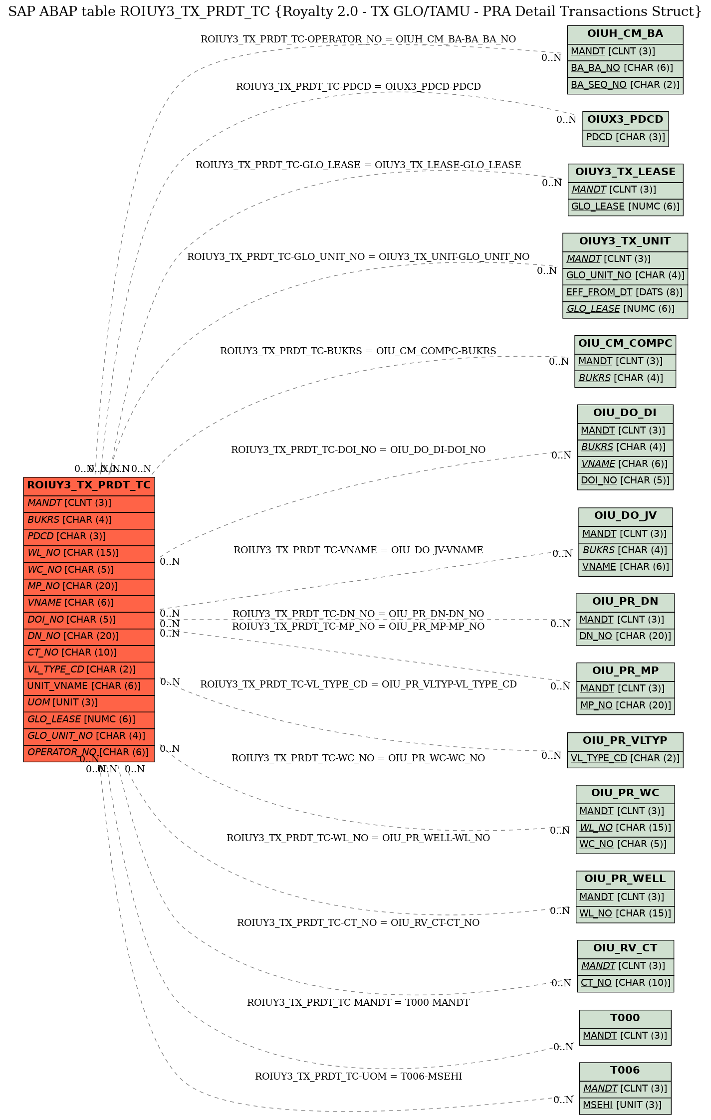 E-R Diagram for table ROIUY3_TX_PRDT_TC (Royalty 2.0 - TX GLO/TAMU - PRA Detail Transactions Struct)