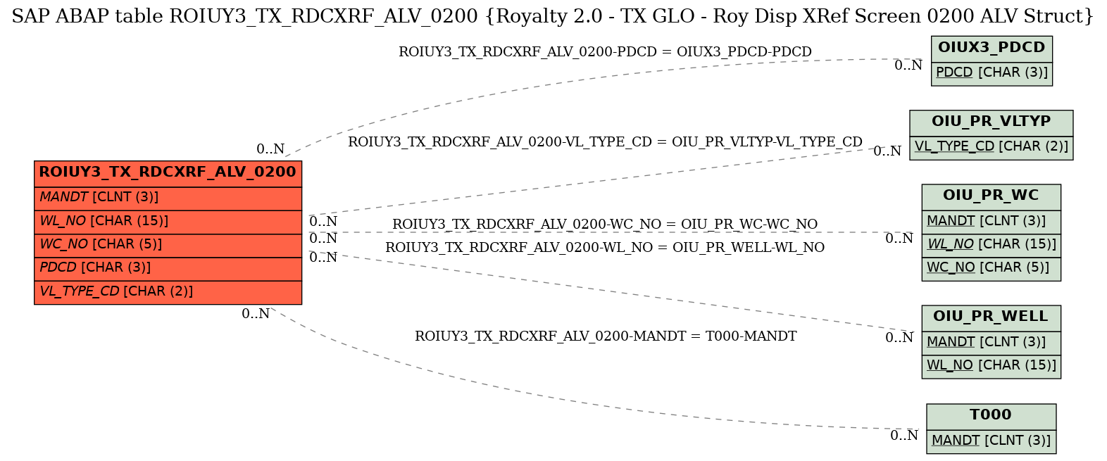 E-R Diagram for table ROIUY3_TX_RDCXRF_ALV_0200 (Royalty 2.0 - TX GLO - Roy Disp XRef Screen 0200 ALV Struct)