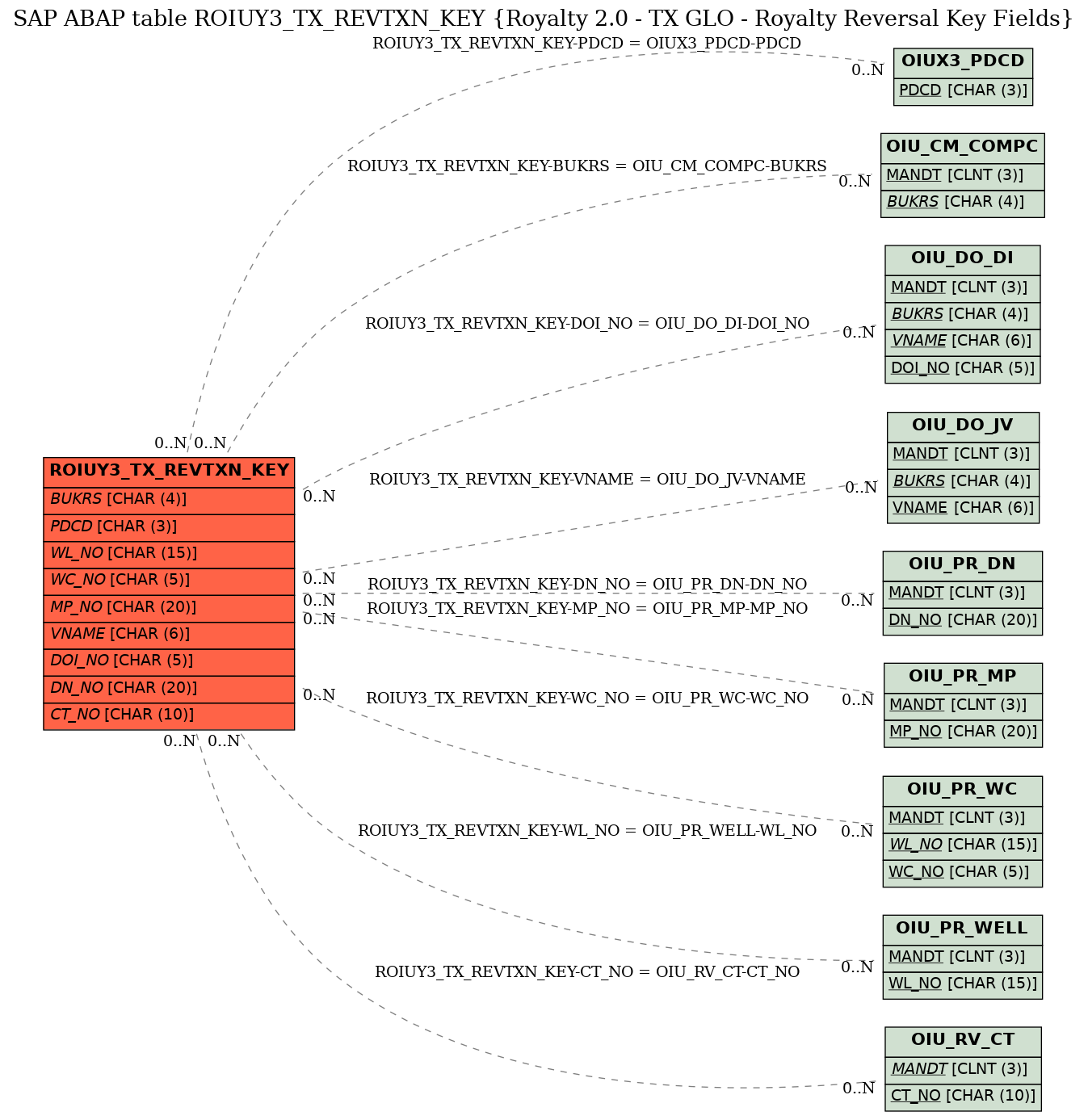 E-R Diagram for table ROIUY3_TX_REVTXN_KEY (Royalty 2.0 - TX GLO - Royalty Reversal Key Fields)