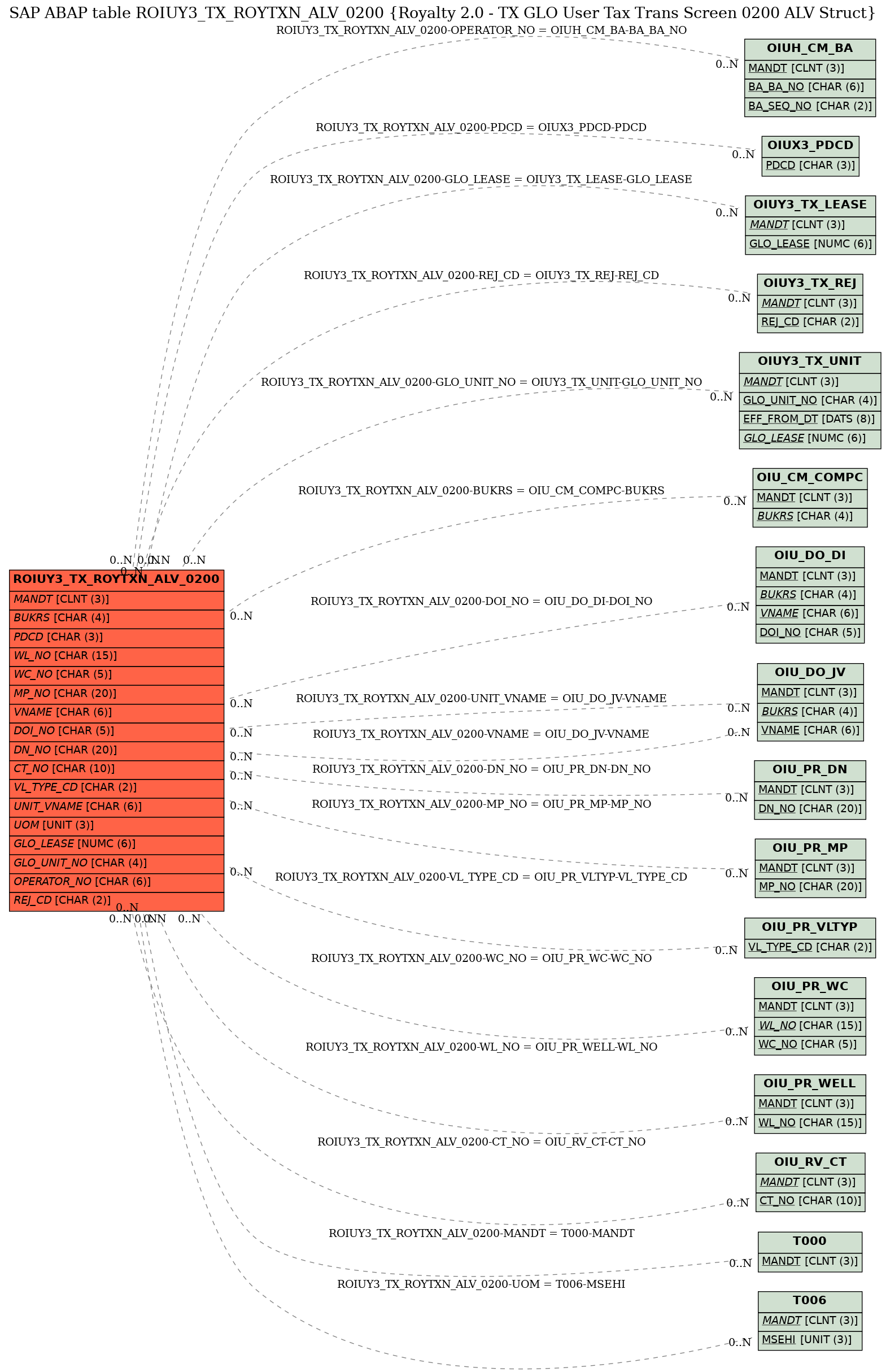 E-R Diagram for table ROIUY3_TX_ROYTXN_ALV_0200 (Royalty 2.0 - TX GLO User Tax Trans Screen 0200 ALV Struct)