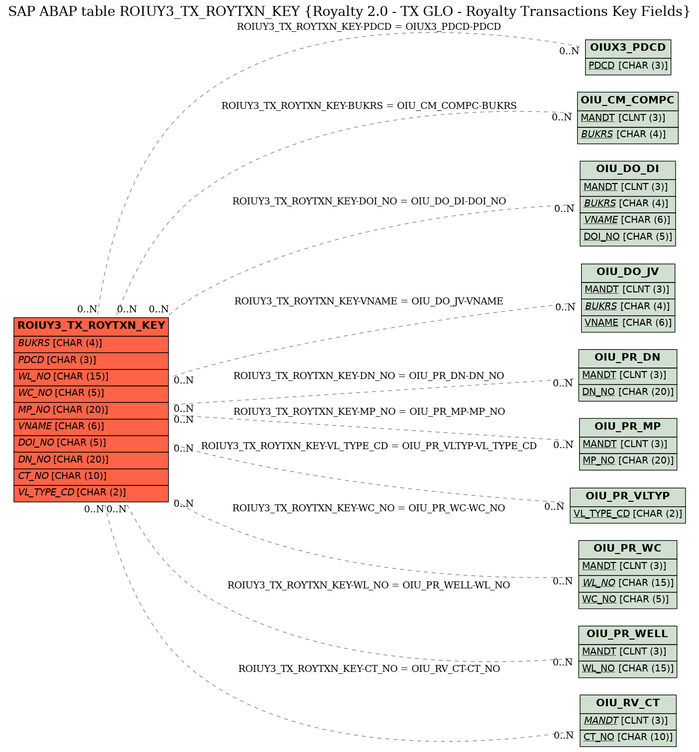 E-R Diagram for table ROIUY3_TX_ROYTXN_KEY (Royalty 2.0 - TX GLO - Royalty Transactions Key Fields)