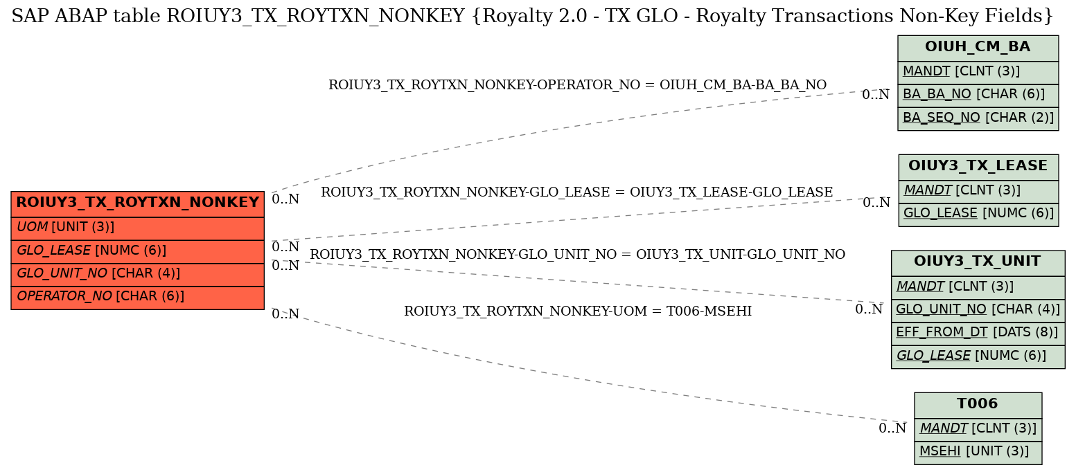 E-R Diagram for table ROIUY3_TX_ROYTXN_NONKEY (Royalty 2.0 - TX GLO - Royalty Transactions Non-Key Fields)