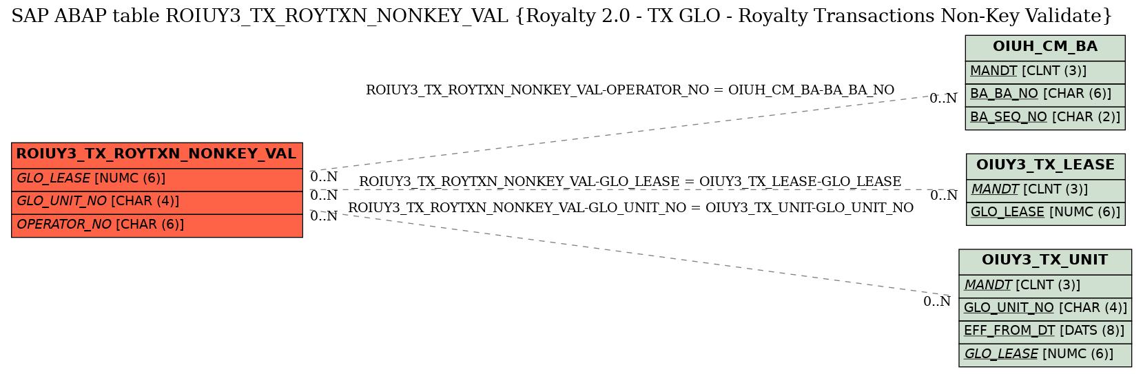 E-R Diagram for table ROIUY3_TX_ROYTXN_NONKEY_VAL (Royalty 2.0 - TX GLO - Royalty Transactions Non-Key Validate)
