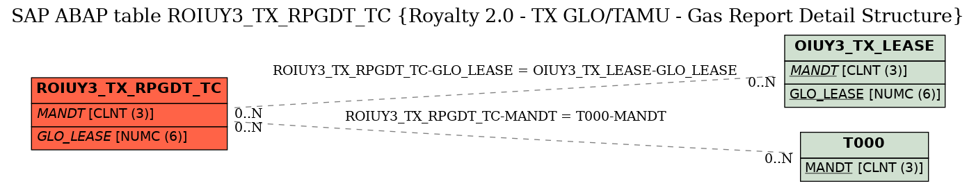 E-R Diagram for table ROIUY3_TX_RPGDT_TC (Royalty 2.0 - TX GLO/TAMU - Gas Report Detail Structure)
