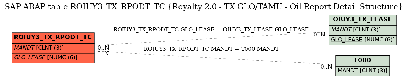 E-R Diagram for table ROIUY3_TX_RPODT_TC (Royalty 2.0 - TX GLO/TAMU - Oil Report Detail Structure)