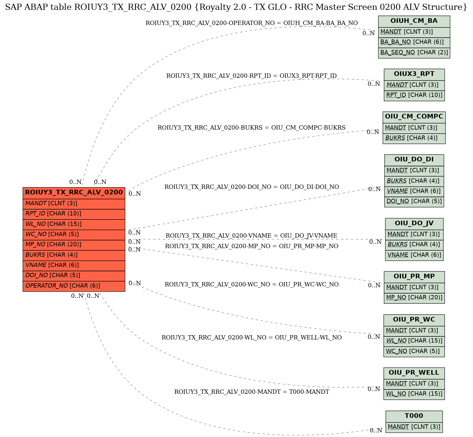 E-R Diagram for table ROIUY3_TX_RRC_ALV_0200 (Royalty 2.0 - TX GLO - RRC Master Screen 0200 ALV Structure)