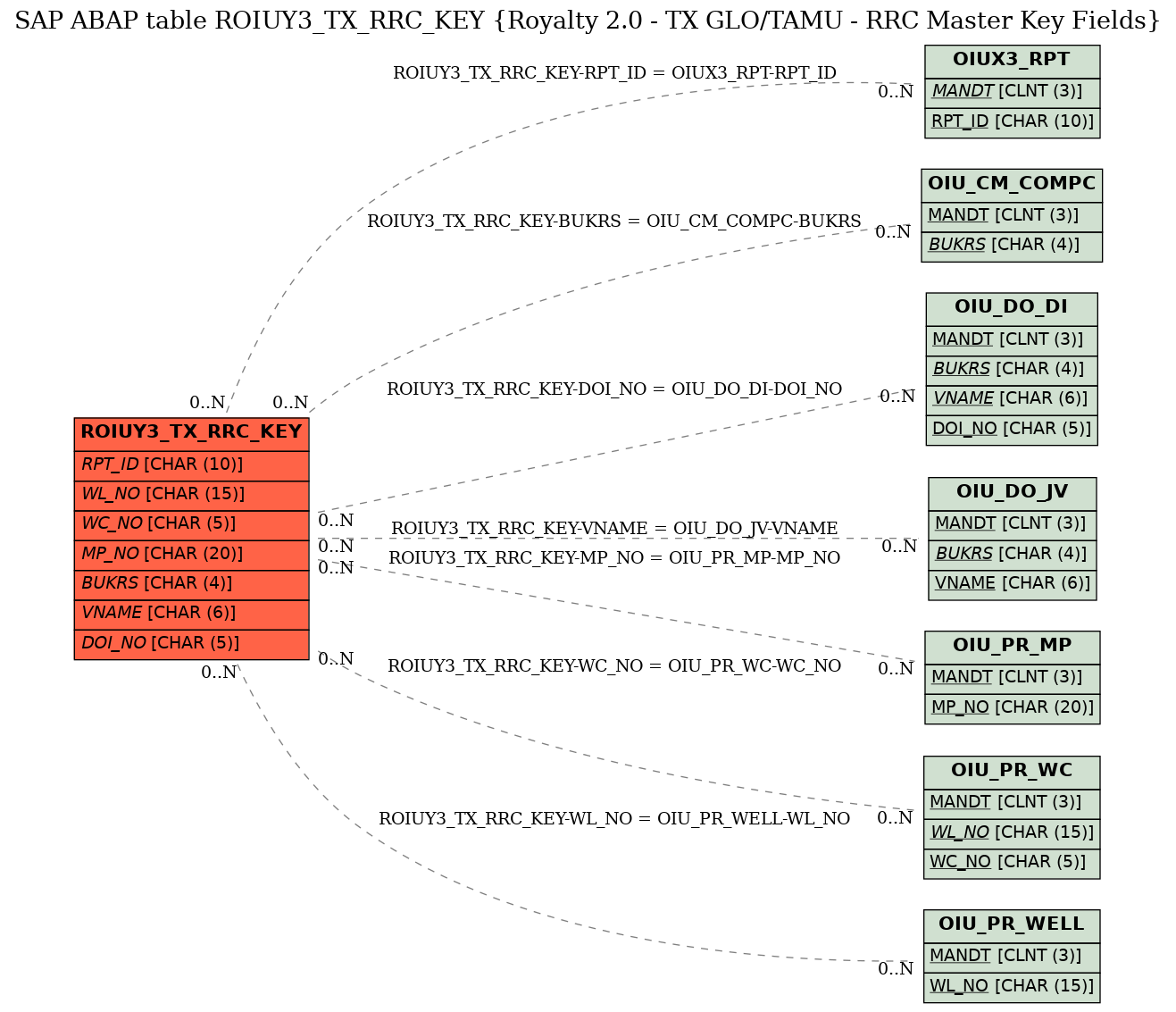 E-R Diagram for table ROIUY3_TX_RRC_KEY (Royalty 2.0 - TX GLO/TAMU - RRC Master Key Fields)