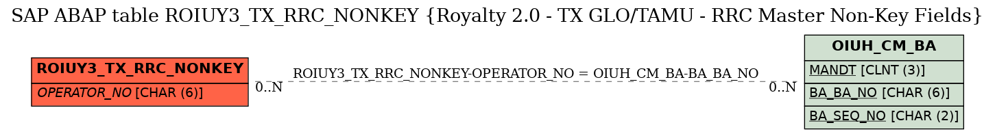 E-R Diagram for table ROIUY3_TX_RRC_NONKEY (Royalty 2.0 - TX GLO/TAMU - RRC Master Non-Key Fields)