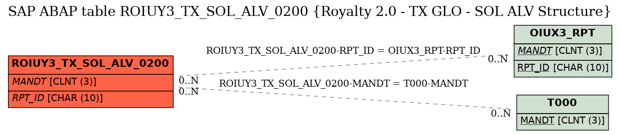 E-R Diagram for table ROIUY3_TX_SOL_ALV_0200 (Royalty 2.0 - TX GLO - SOL ALV Structure)