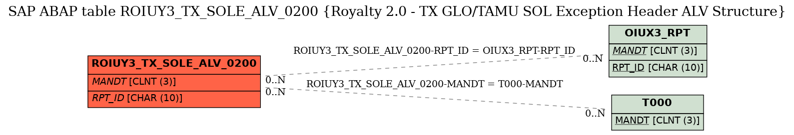 E-R Diagram for table ROIUY3_TX_SOLE_ALV_0200 (Royalty 2.0 - TX GLO/TAMU SOL Exception Header ALV Structure)