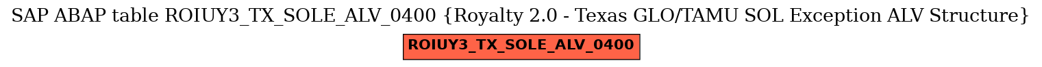 E-R Diagram for table ROIUY3_TX_SOLE_ALV_0400 (Royalty 2.0 - Texas GLO/TAMU SOL Exception ALV Structure)