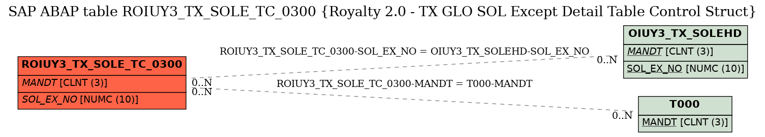 E-R Diagram for table ROIUY3_TX_SOLE_TC_0300 (Royalty 2.0 - TX GLO SOL Except Detail Table Control Struct)