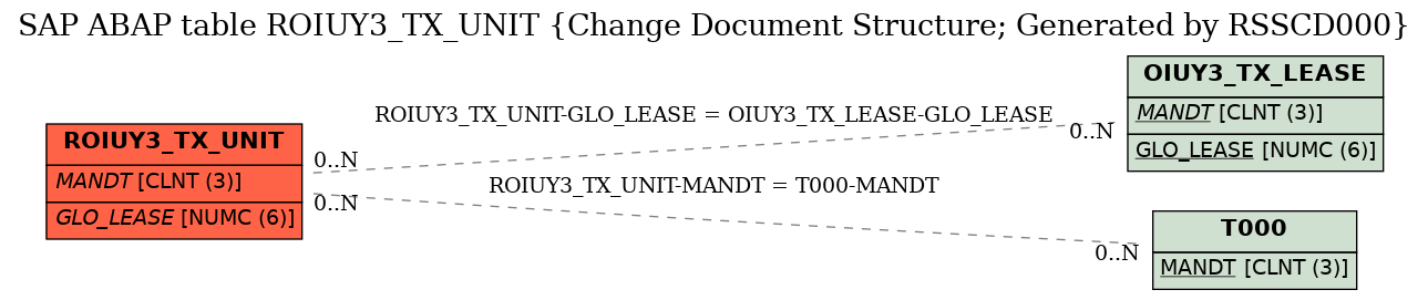 E-R Diagram for table ROIUY3_TX_UNIT (Change Document Structure; Generated by RSSCD000)