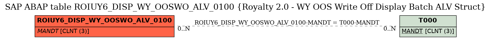 E-R Diagram for table ROIUY6_DISP_WY_OOSWO_ALV_0100 (Royalty 2.0 - WY OOS Write Off Display Batch ALV Struct)