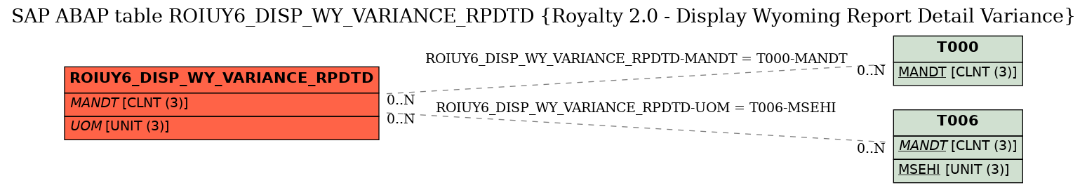 E-R Diagram for table ROIUY6_DISP_WY_VARIANCE_RPDTD (Royalty 2.0 - Display Wyoming Report Detail Variance)