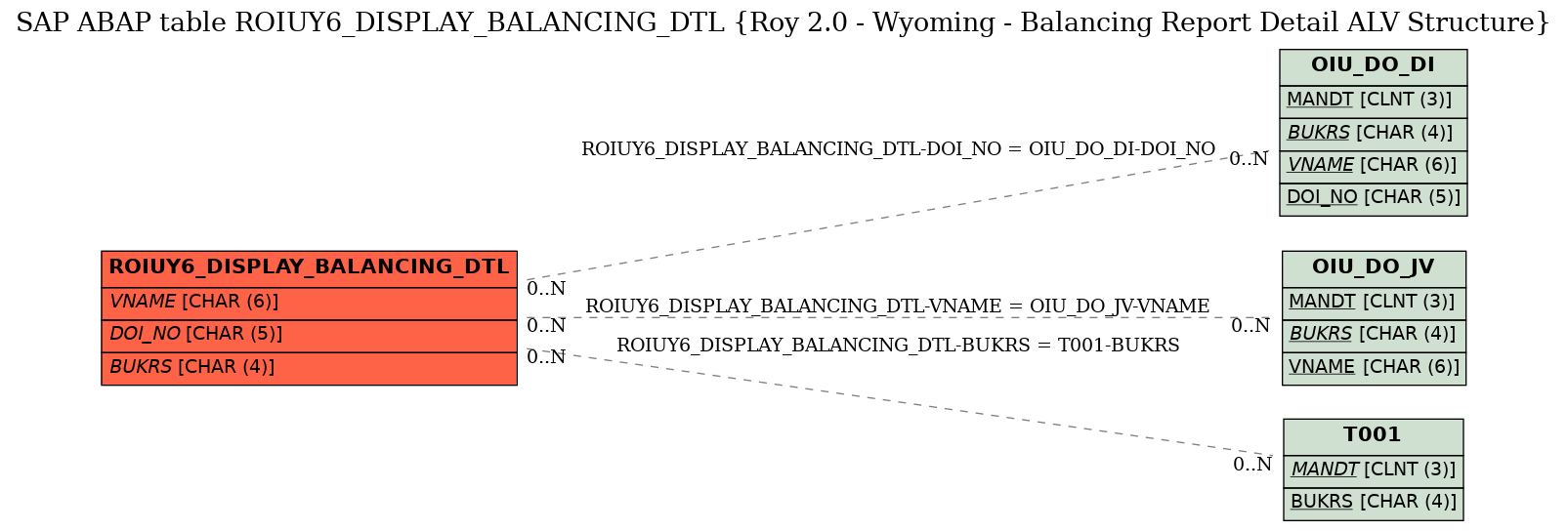 E-R Diagram for table ROIUY6_DISPLAY_BALANCING_DTL (Roy 2.0 - Wyoming - Balancing Report Detail ALV Structure)