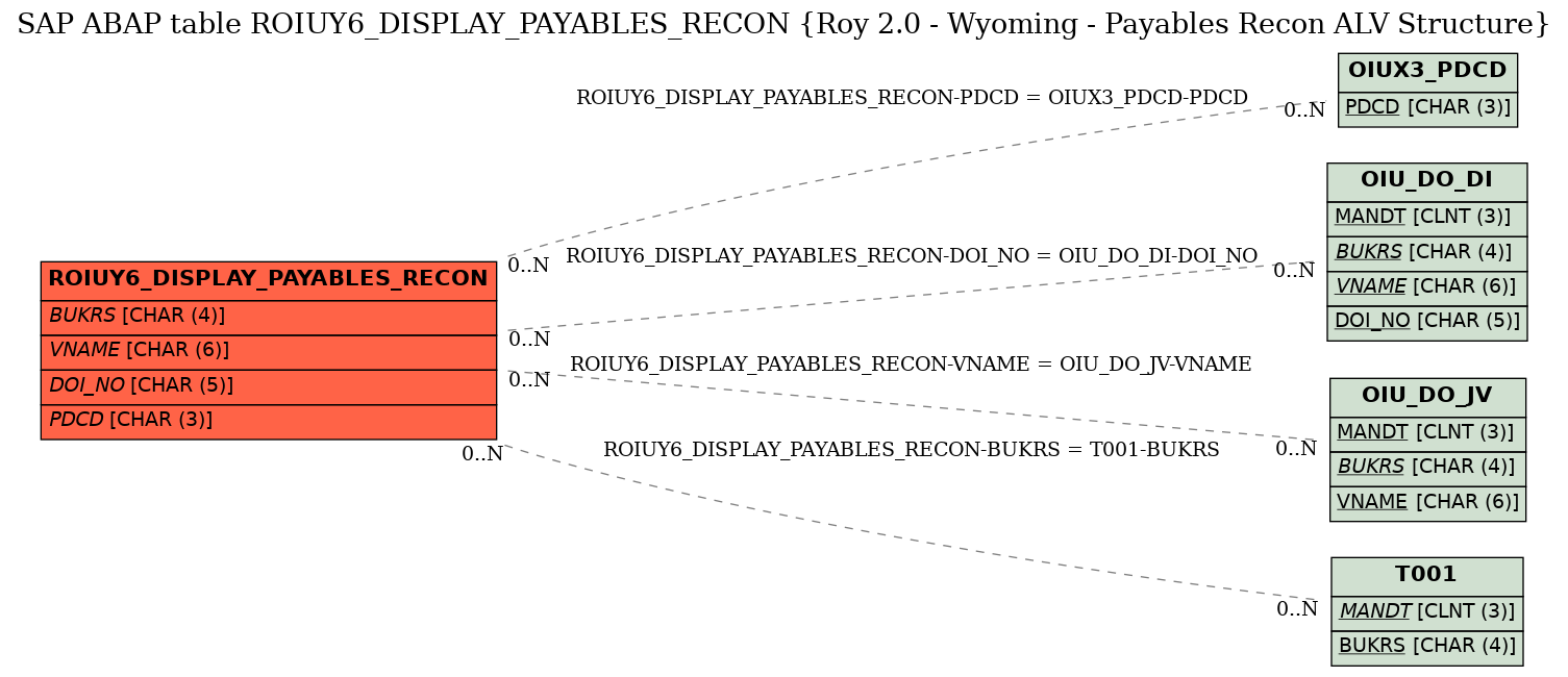 E-R Diagram for table ROIUY6_DISPLAY_PAYABLES_RECON (Roy 2.0 - Wyoming - Payables Recon ALV Structure)