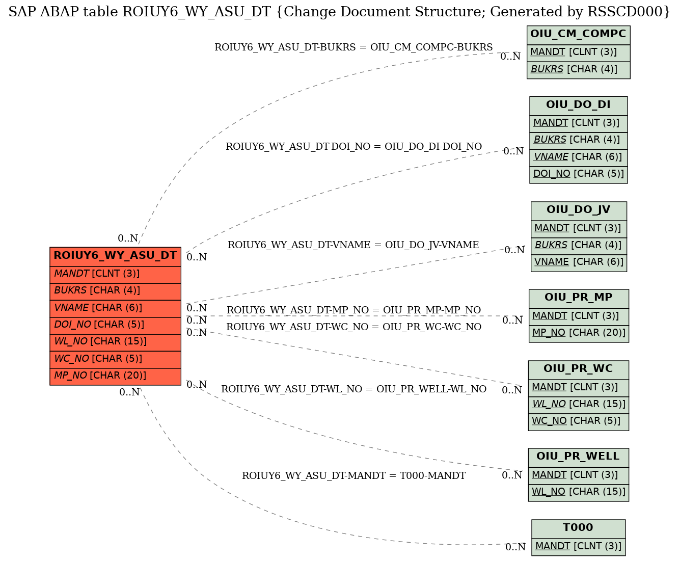 E-R Diagram for table ROIUY6_WY_ASU_DT (Change Document Structure; Generated by RSSCD000)