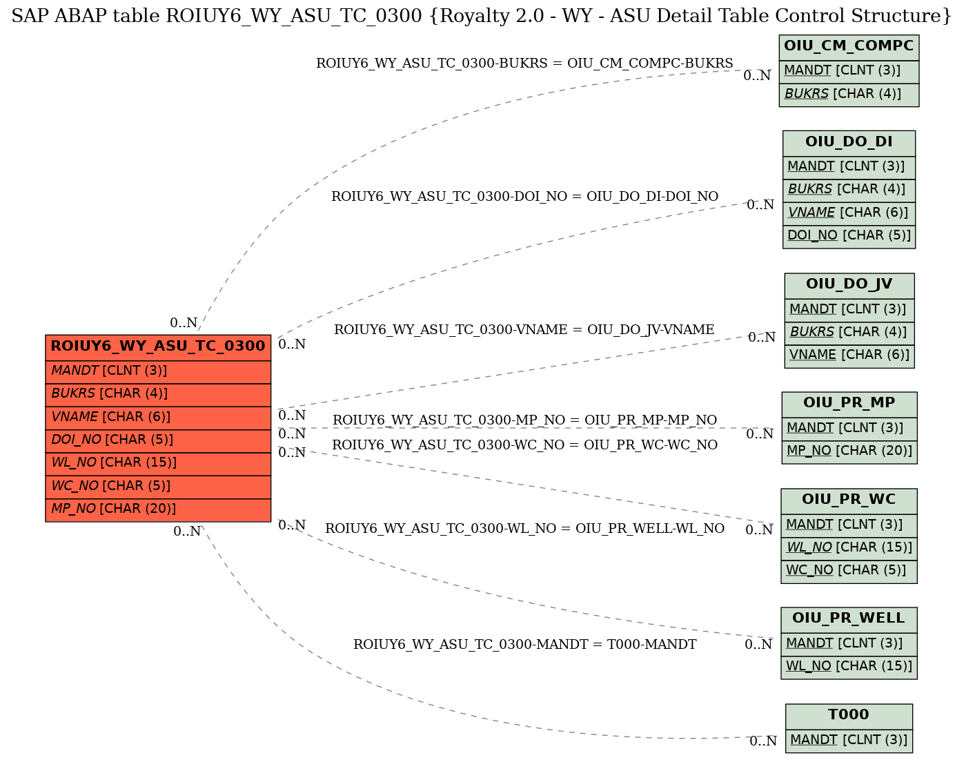 E-R Diagram for table ROIUY6_WY_ASU_TC_0300 (Royalty 2.0 - WY - ASU Detail Table Control Structure)